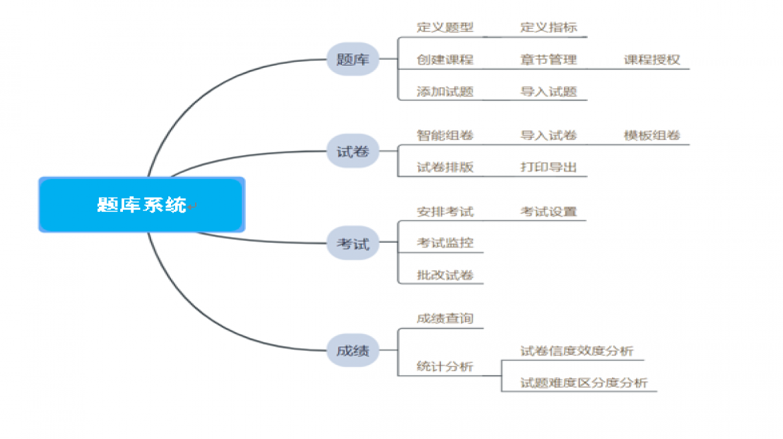 題庫系統