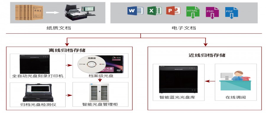 關于電子檔案全生命周期藍光光盤歸檔管理的解決方案